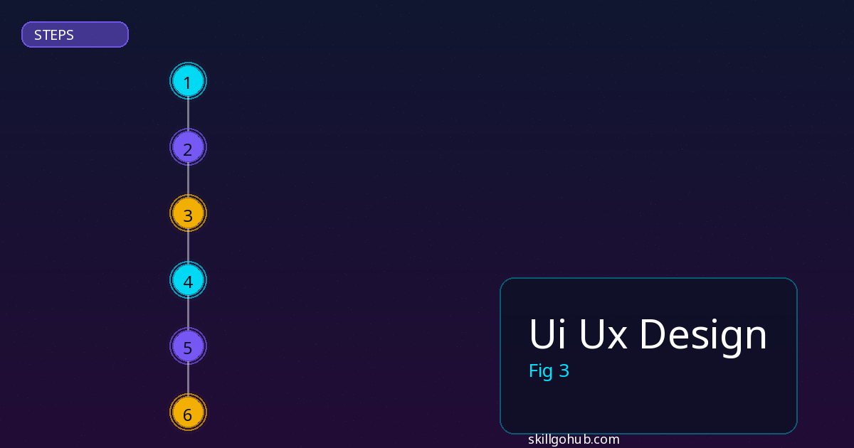 Ui Ux Design step by step guide