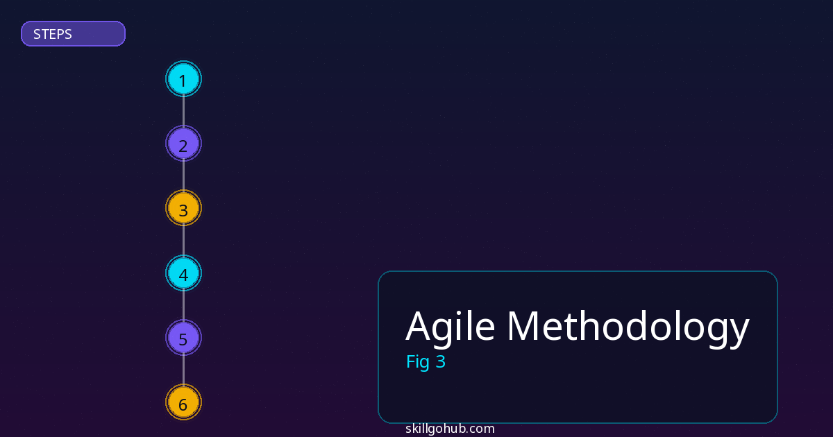 Agile Methodology step by step guide