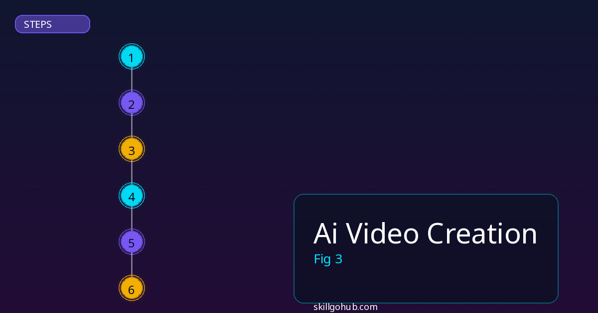 Ai Video Creation step by step guide