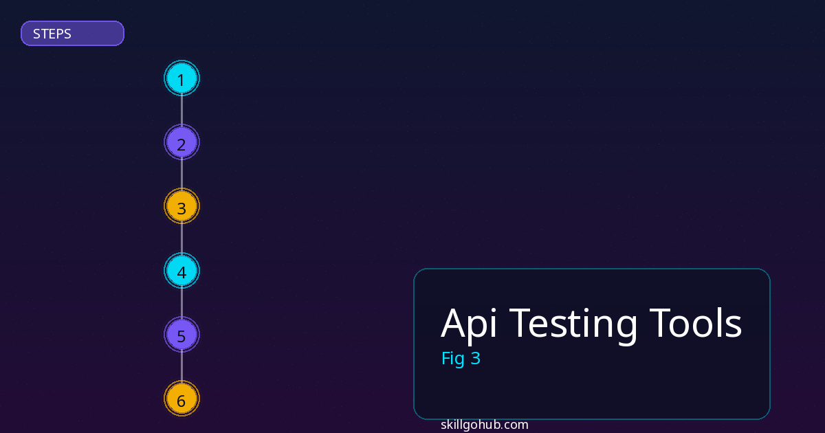Api Testing Tools step by step guide
