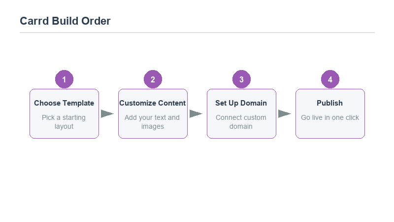 Five-step build order diagram: template, brand colors, hero, social proof, form