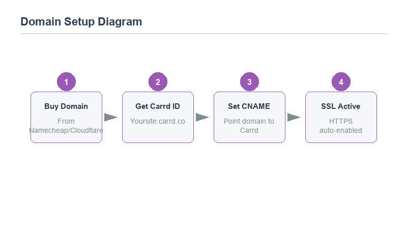 DNS CNAME record setup flow from registrar to Carrd