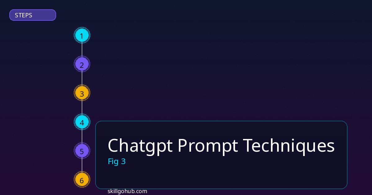 Chatgpt Prompt Techniques step by step guide
