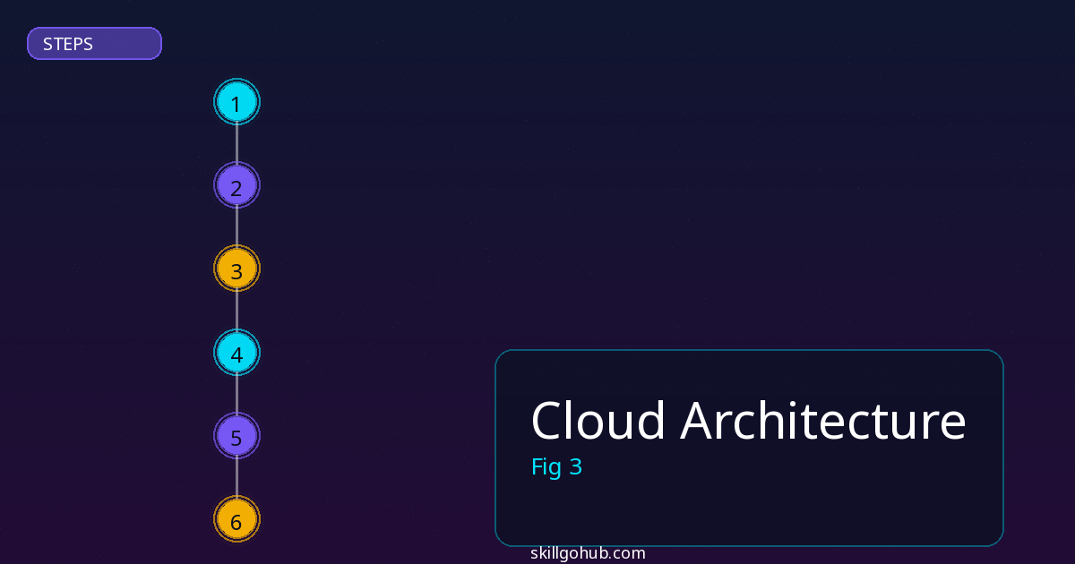 Cloud Architecture step by step guide