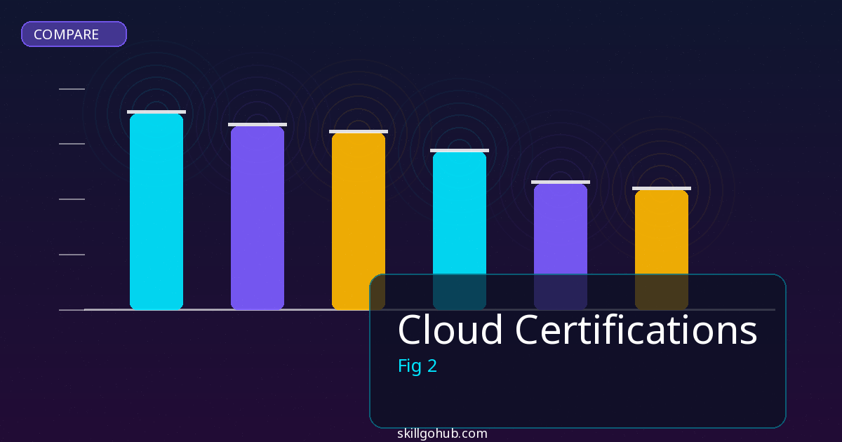 Cloud Certifications comparison and review