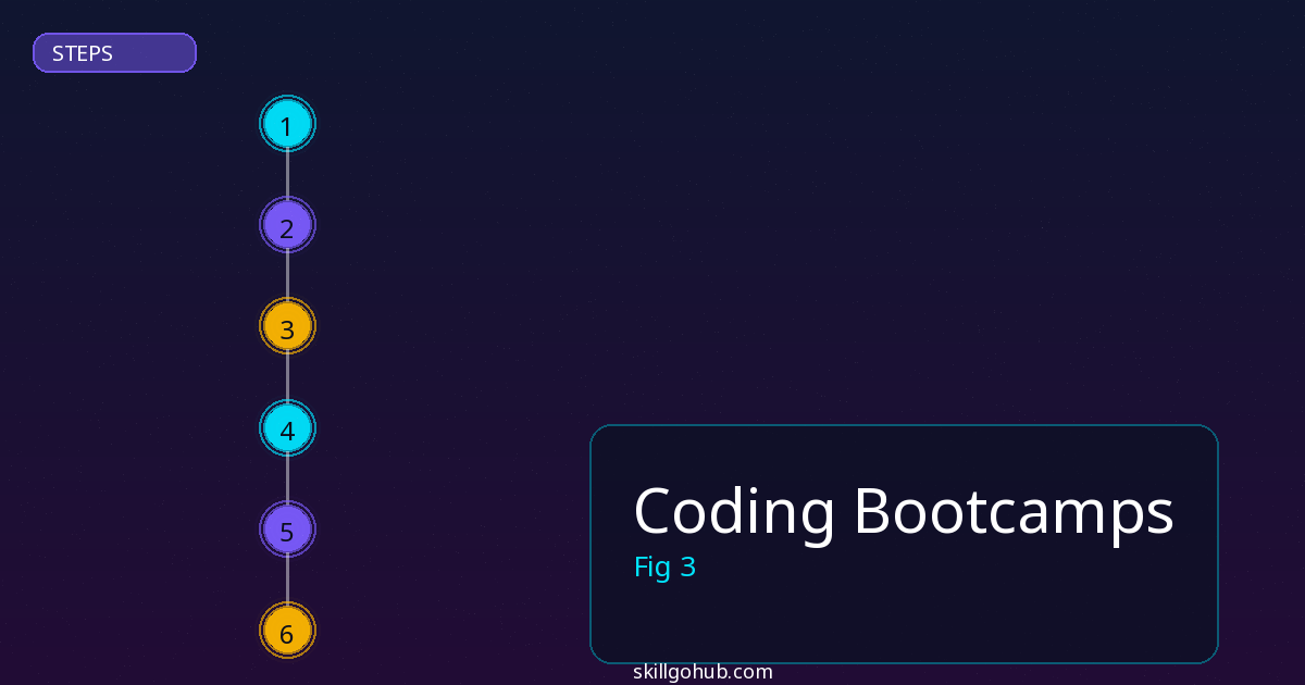 Coding Bootcamps step by step guide