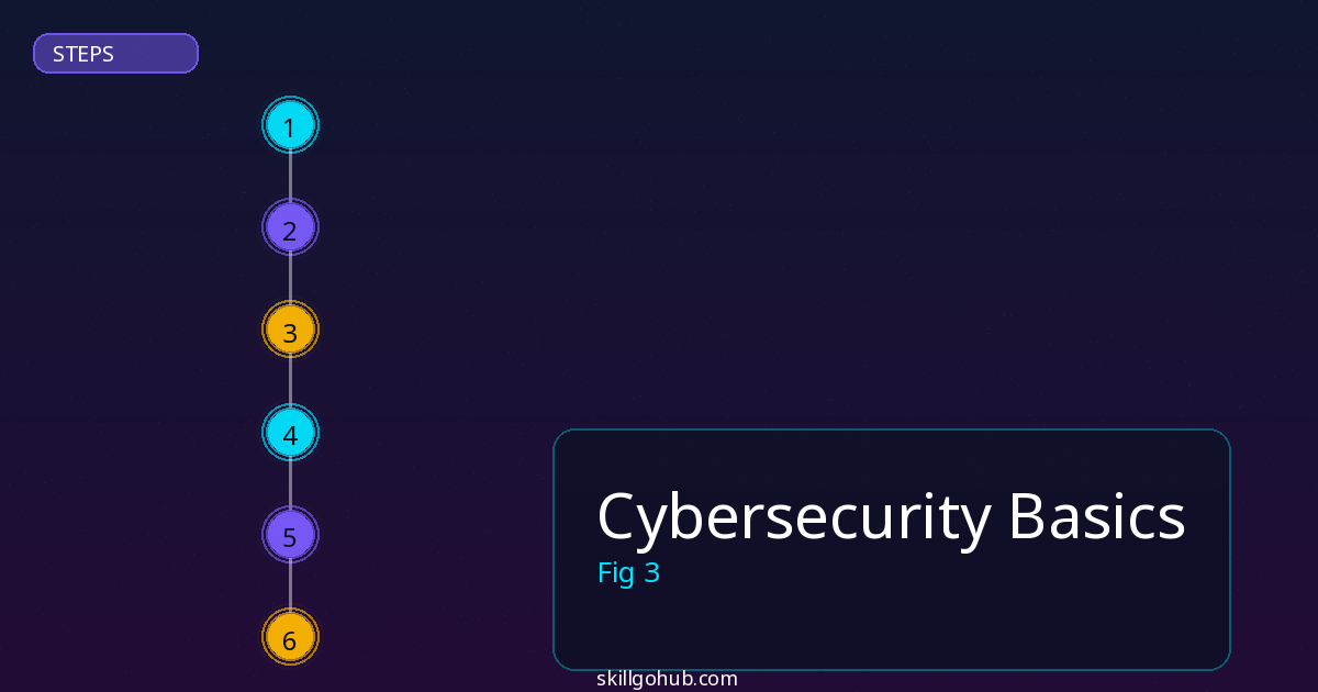 Cybersecurity Basics step by step guide