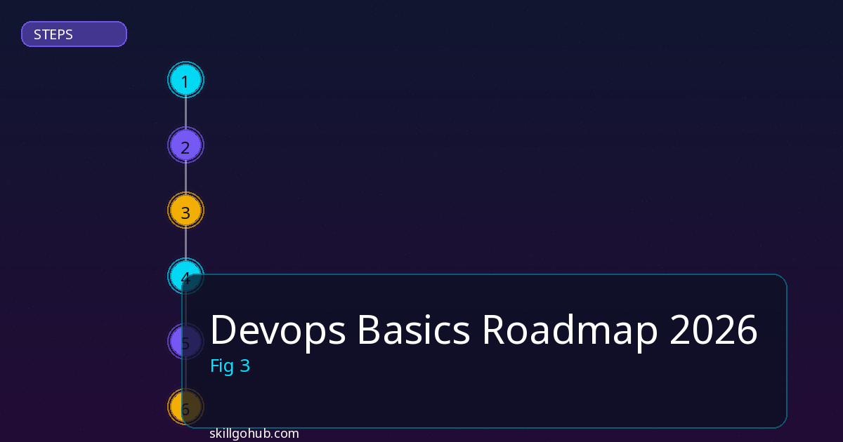 Devops Basics Roadmap step by step guide