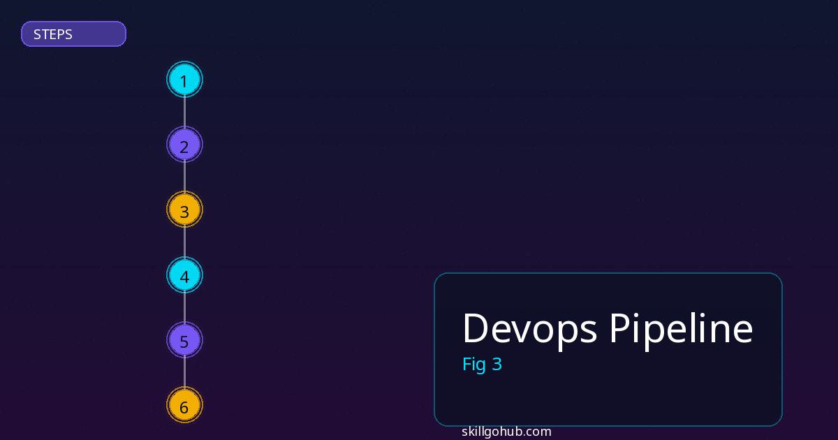 Devops Pipeline step by step guide