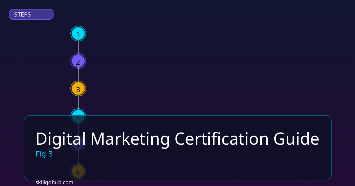 Digital Marketing Certification Guide step by step guide
