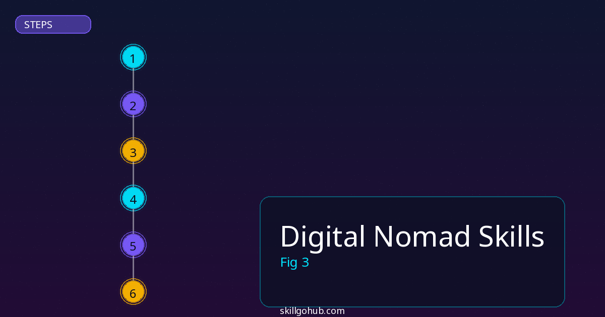 Digital Nomad Skills step by step guide