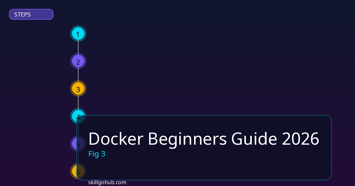 Docker Beginners Guide step by step guide