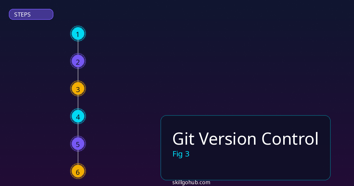 Git Version Control step by step guide