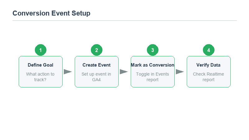 Toggle switch showing how to mark an event as conversion in GA4