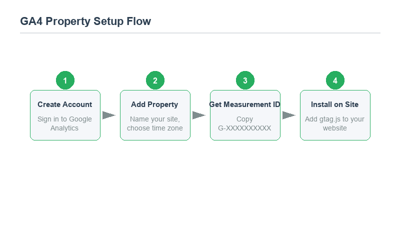 Screenshot flow: admin gear, create property, enter details