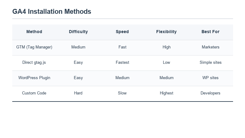 Diagram comparing three installation methods: GTM, WordPress plugin, manual HTML