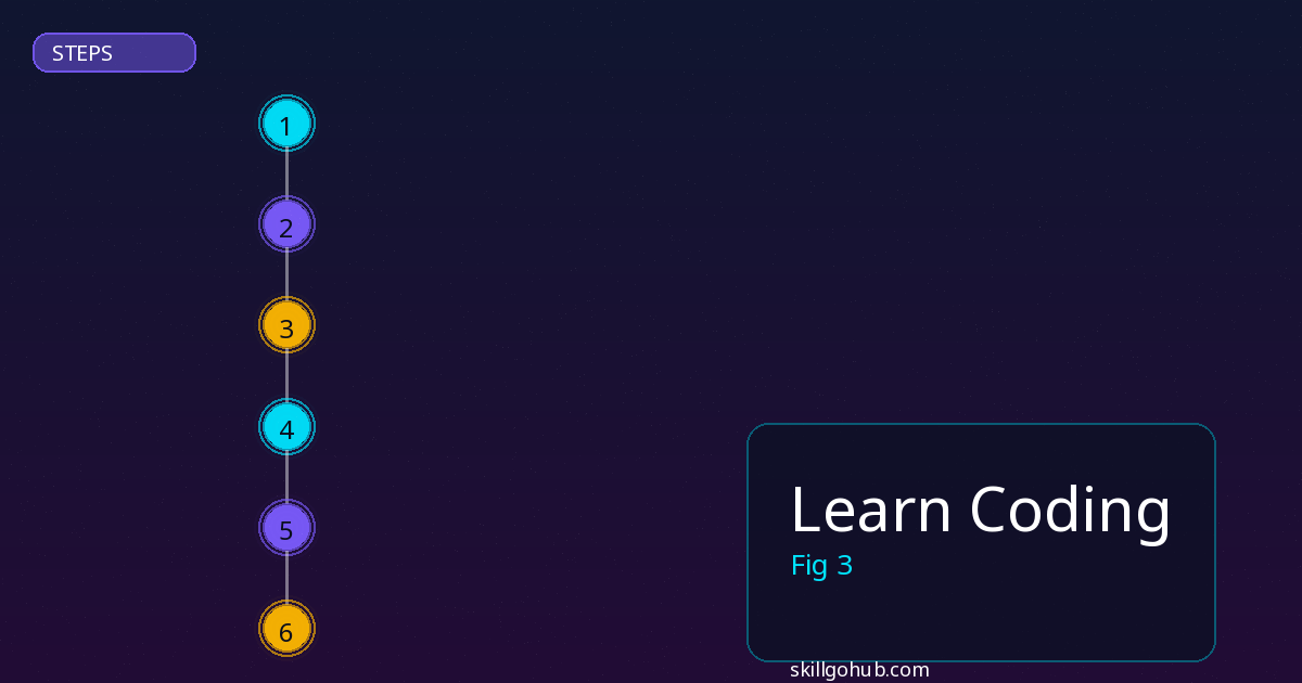 Learn Coding step by step guide