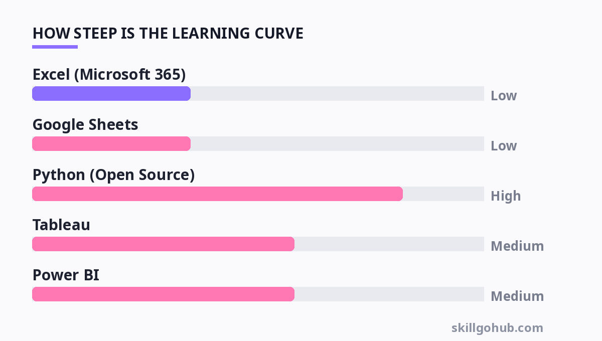 Chart showing how steep the learning curve is for each tool