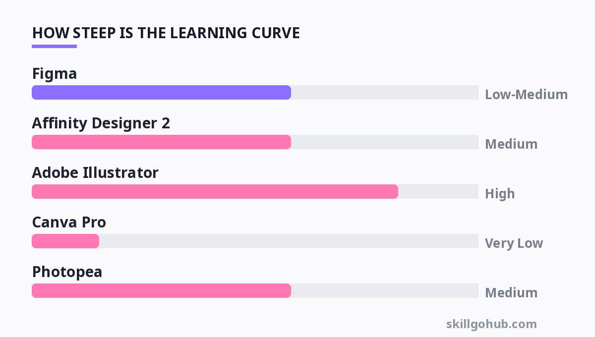 Chart showing how steep the learning curve is for each tool
