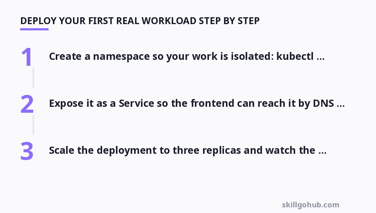 Step-by-step diagram: Deploy Your First Real Workload Step by Step