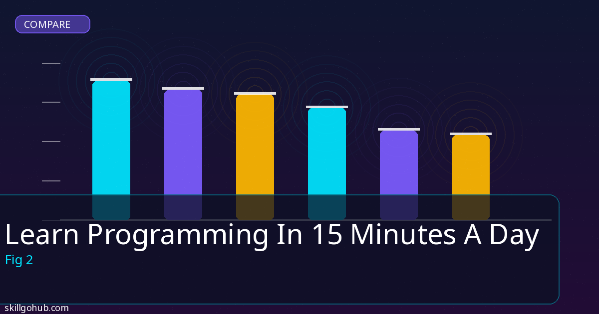 Learn Programming In 15 Minutes A Day comparison and review