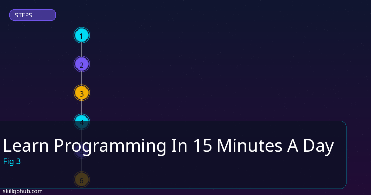 Learn Programming In 15 Minutes A Day step by step guide