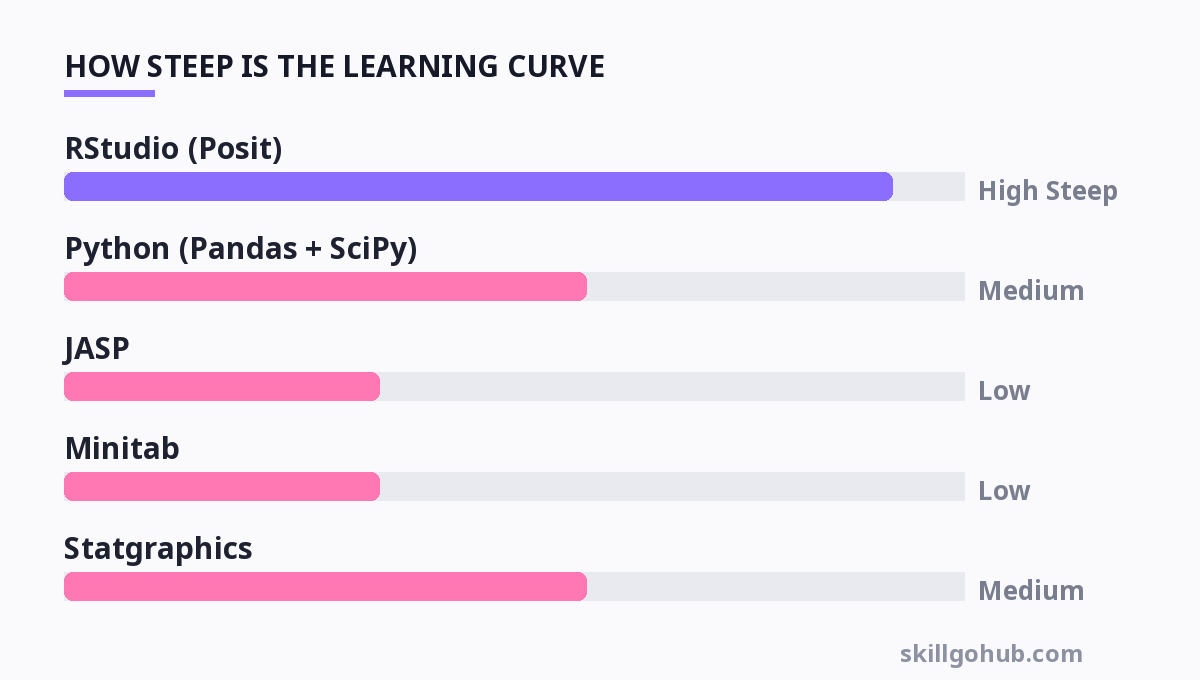 Chart showing how steep the learning curve is for each tool