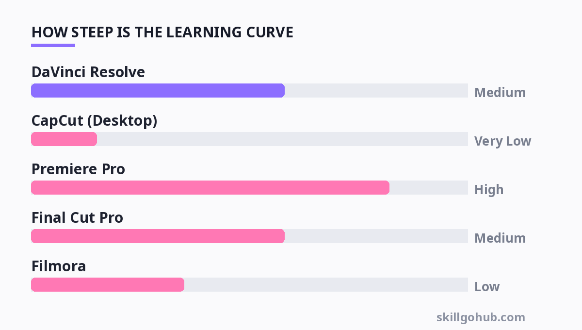 Chart showing how steep the learning curve is for each tool