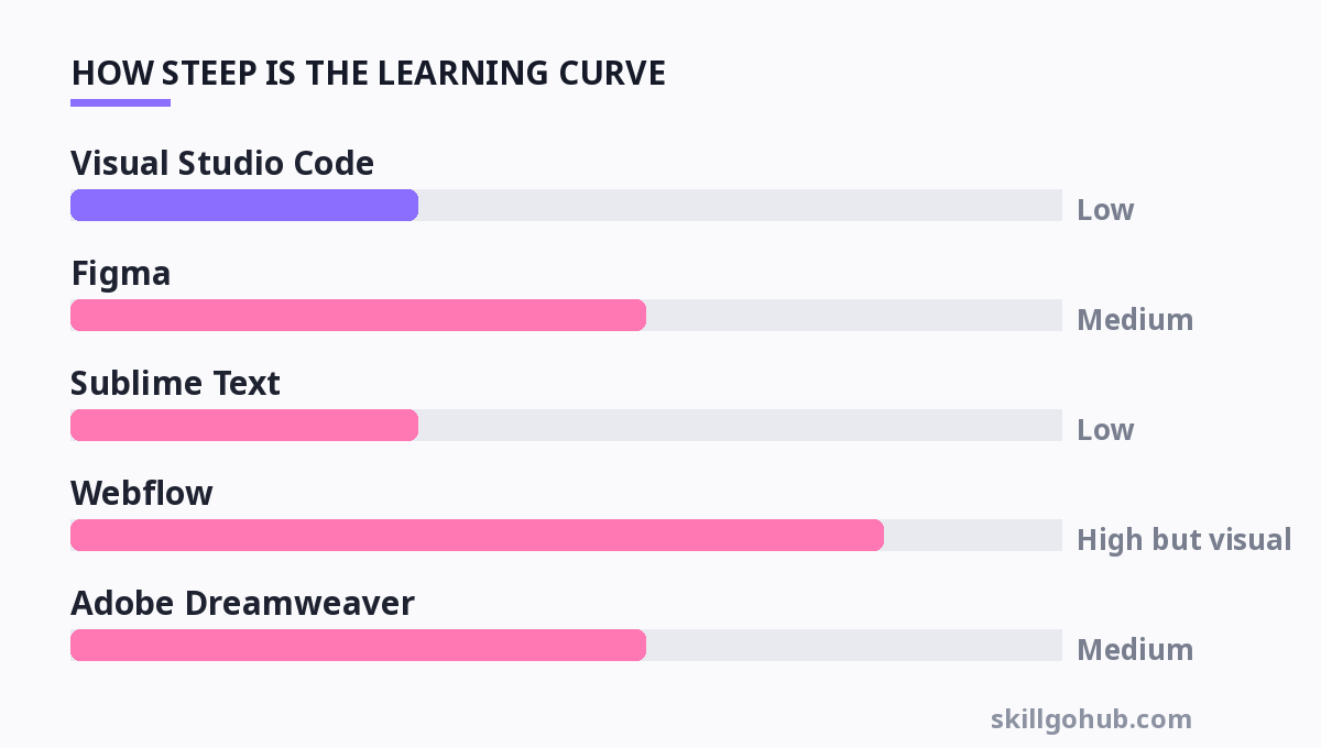 Chart showing how steep the learning curve is for each tool