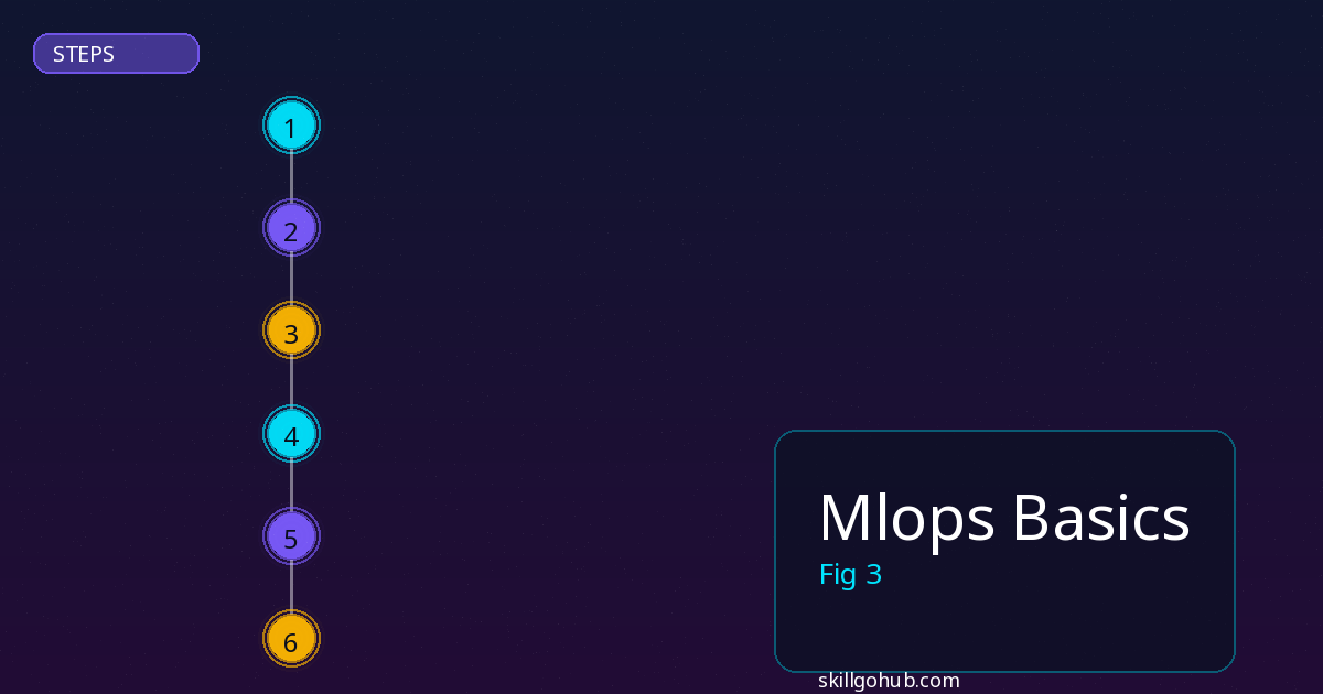 Mlops Basics step by step guide
