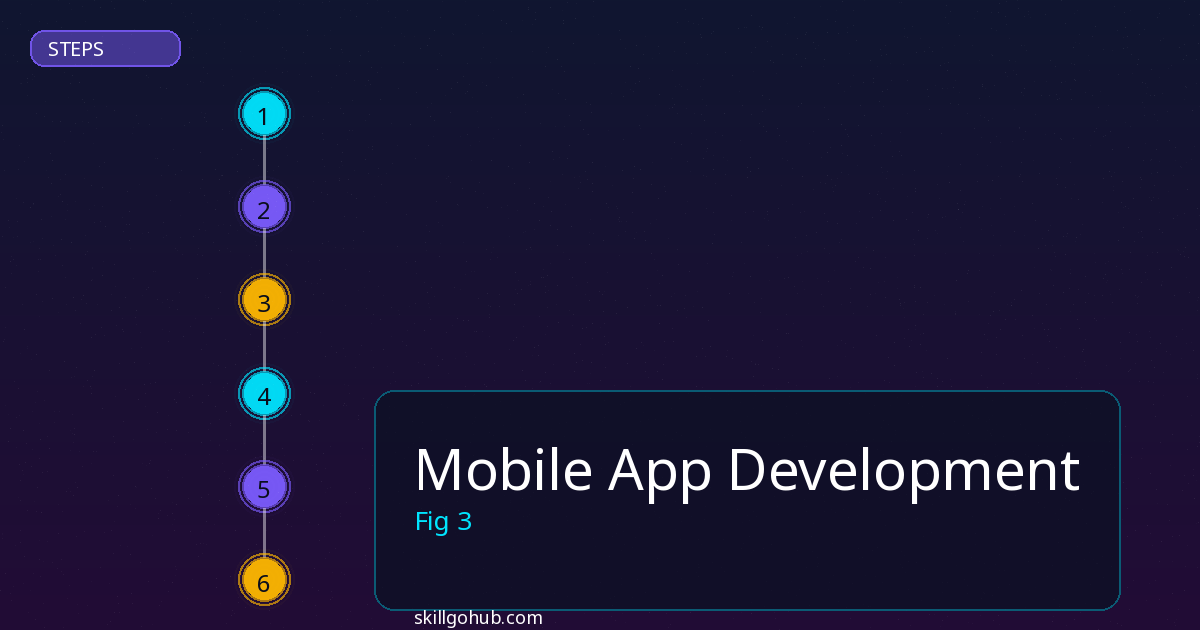 Mobile App Development step by step guide