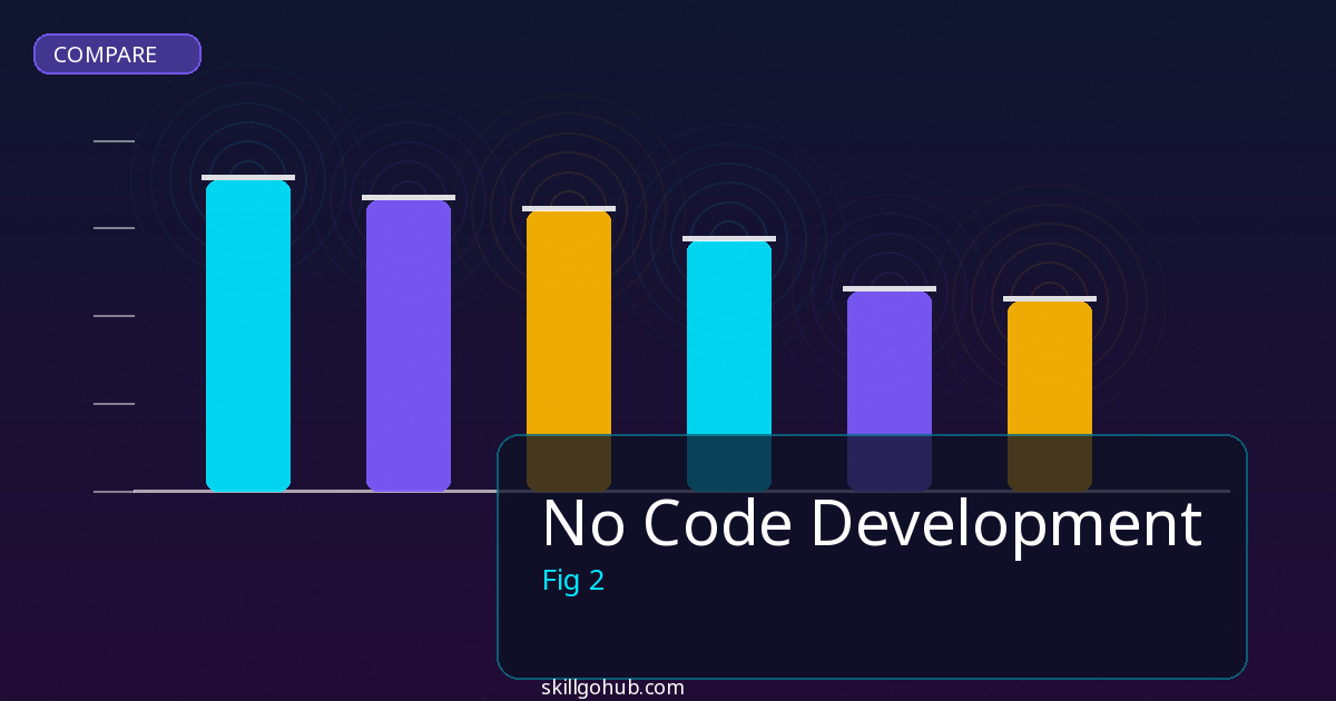 No Code Development comparison and review