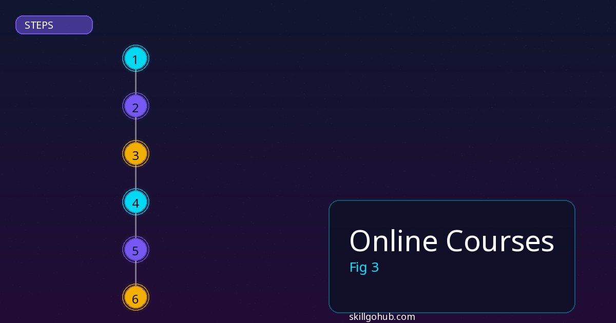 Online Courses step by step guide