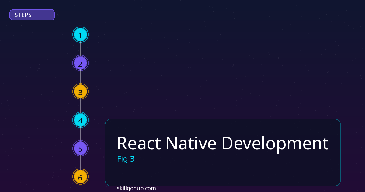 React Native Development step by step guide