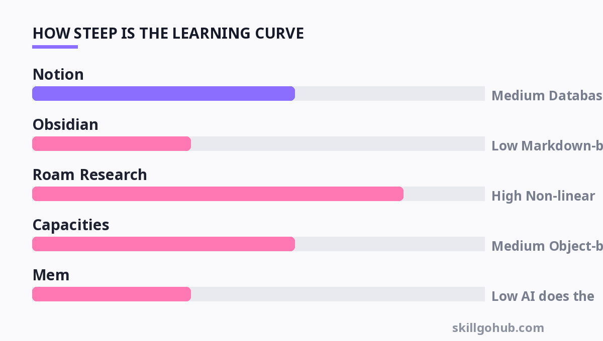 Chart showing how steep the learning curve is for each tool