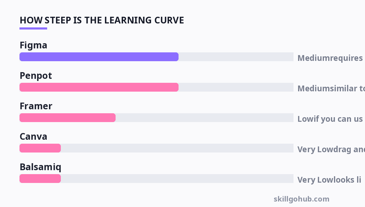 Chart showing how steep the learning curve is for each tool