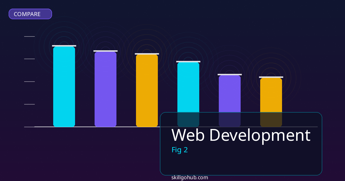 Web Development comparison and review