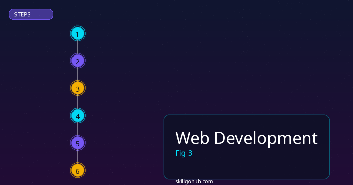 Web Development step by step guide