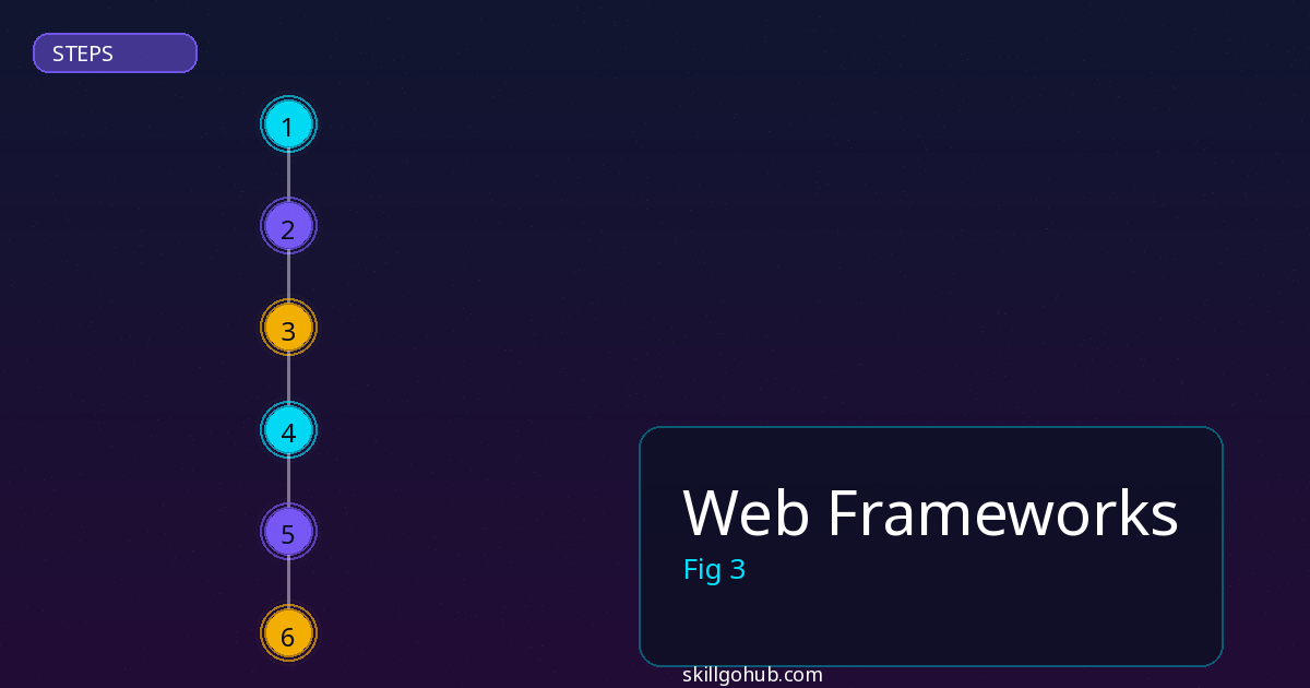 Web Frameworks step by step guide