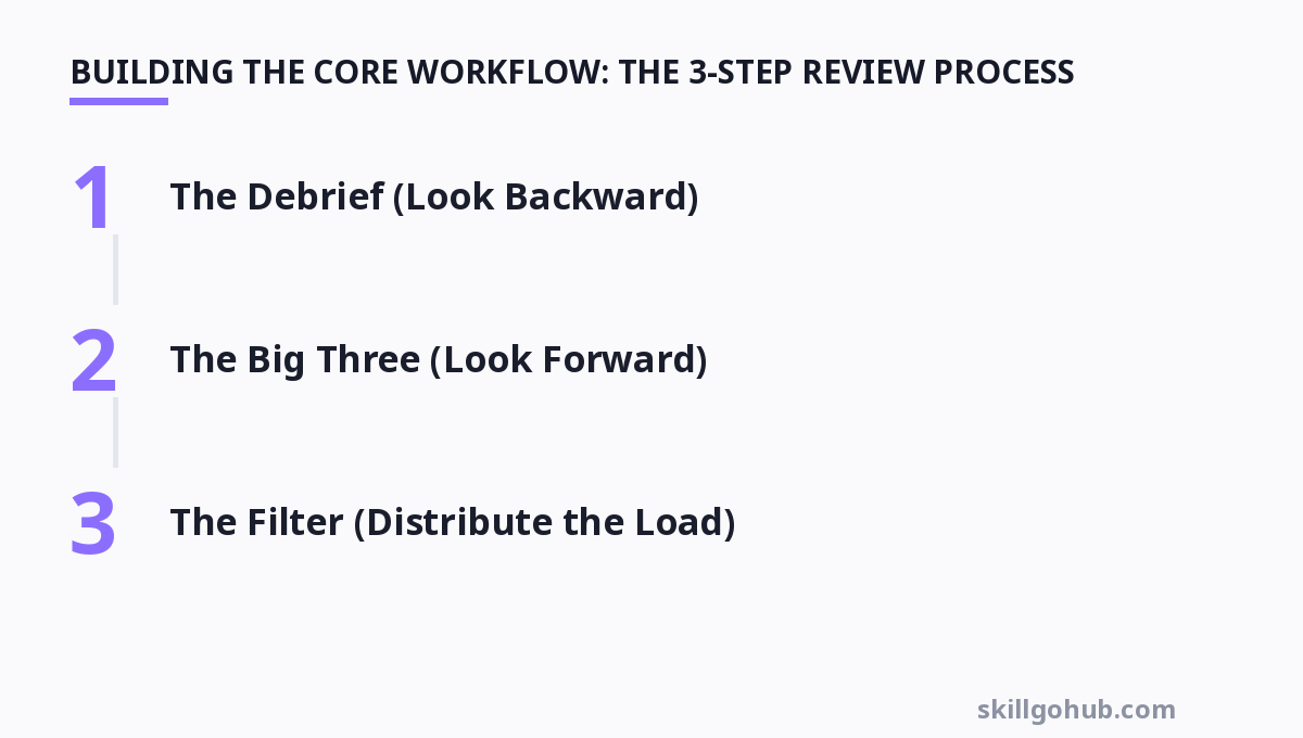 Step-by-step diagram